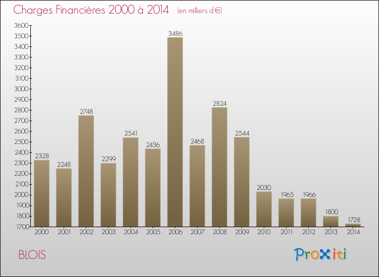 Evolution des Charges Financières pour BLOIS de 2000 à 2014