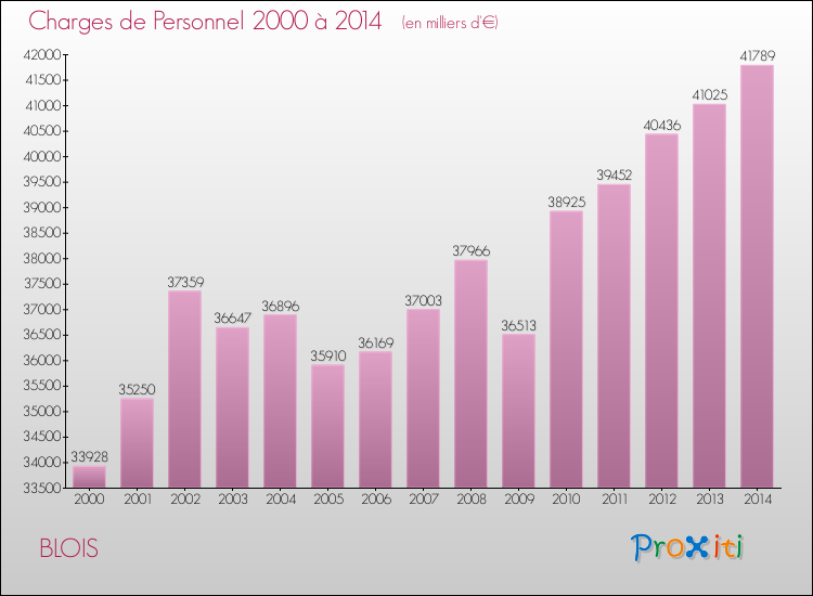 Evolution des dépenses de personnel pour BLOIS de 2000 à 2014