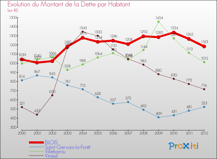 Evolution de la dette par habitant pour la commune de BLOIS et les communes proches de 2000 à 2012 Comparaison de la dette par habitant pour BLOIS et les communes voisines de 2000 à 2012