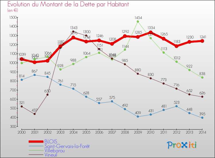 Evolution de la dette par habitant pour la commune de BLOIS et les communes proches de 2000 à 2014 Comparaison de la dette par habitant pour BLOIS et les communes voisines de 2000 à 2014