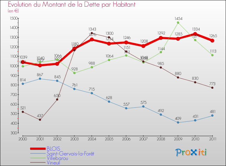 Evolution de la dette par habitant pour la commune de BLOIS et les communes proches Comparaison de la dette par habitant pour BLOIS et les communes voisines