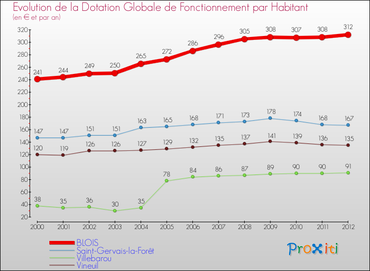 Evolution et montant de la dotation globale de fonctionnement par Habitant pour BLOIS et les communes proches Comparaison des dotations globales de fonctionnement par habitant pour BLOIS et les communes voisines