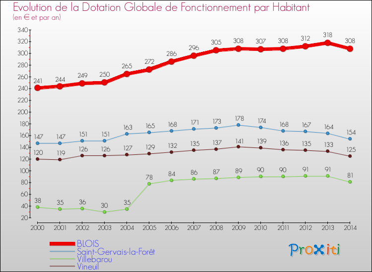Evolution et montant de la dotation globale de fonctionnement par Habitant pour BLOIS et les communes proches de 2000 à 2014. Comparaison des dotations globales de fonctionnement par habitant pour BLOIS et les communes voisines de 2000 à 2014.