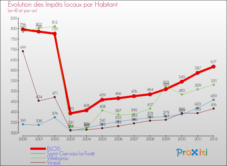 Evolution et montant des impôts locaux par Habitant pour BLOIS et les communes proches Comparaison des impôts locaux par habitant pour BLOIS et les communes voisines