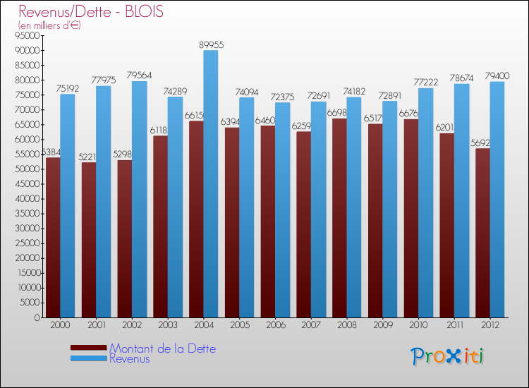 Evolution comparée de la dette et des revenus pour la commune de BLOIS de 2000 à 2012 Comparaison de la dette et des revenus pour BLOIS de 2000 à 2012