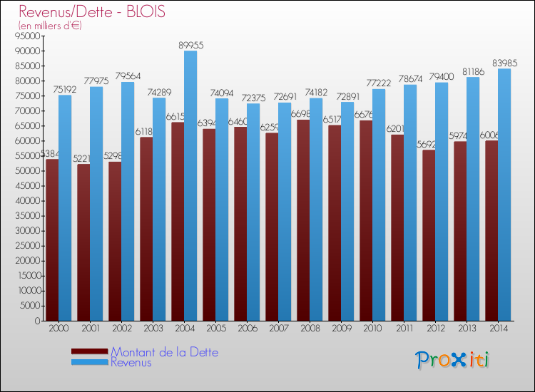 Comparaison de la dette et des revenus pour BLOIS de 2000 à 2014