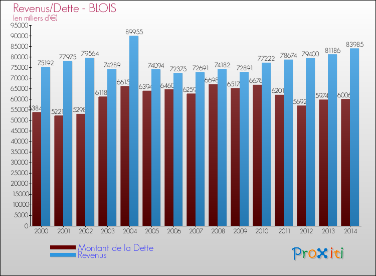 Evolution comparée de la dette et des revenus pour la commune de BLOIS de 2000 à 2014 Comparaison de la dette et des revenus pour BLOIS de 2000 à 2014