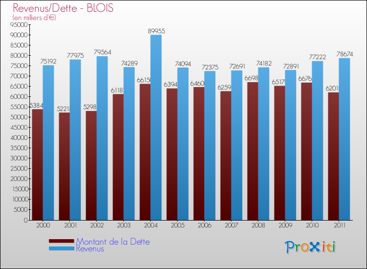 Evolution comparée de la dette et des revenus pour la commune de BLOIS de 2000 à 2011 Comparaison de la dette et des revenus pour BLOIS de 2000 à 2011