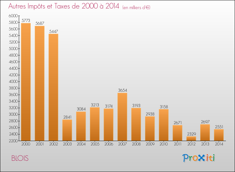 Evolution du montant des autres Impôts et Taxes pour BLOIS de 2000 à 2014