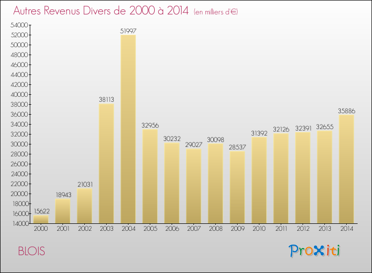 Evolution du montant des autres Revenus Divers pour BLOIS de 2000 à 2014