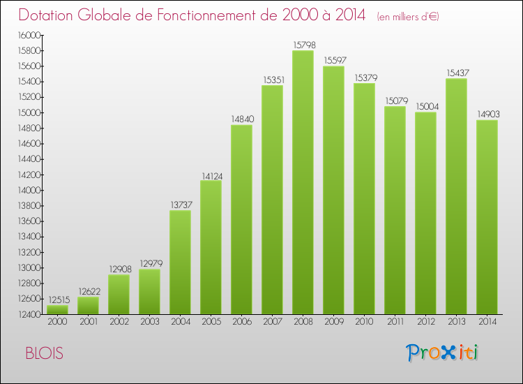 Evolution du montant de la Dotation Globale de Fonctionnement pour la commune de BLOIS de 2000 à 2014 Evolution du montant de la Dotation Globale de Fonctionnement pour BLOIS de 2000 à 2014