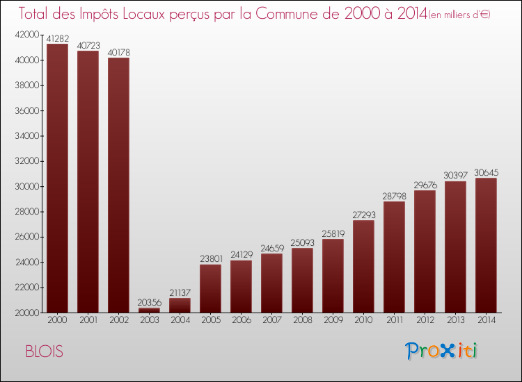 Evolution des Impôts Locaux pour BLOIS de 2000 à 2014