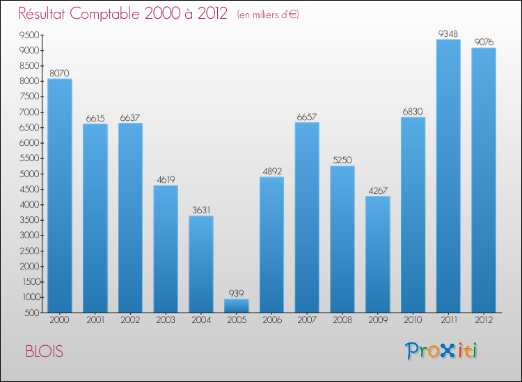 Evolution du résultat comptable pour la commune de BLOIS de 2000 à 2012 Evolution du résultat comptable pour BLOIS de 2000 à 2012
