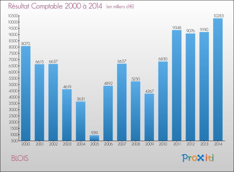 Evolution du résultat comptable pour BLOIS de 2000 à 2014