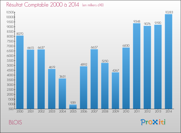 Evolution du résultat comptable pour la commune de BLOIS de 2000 à 2014 Evolution du résultat comptable pour BLOIS de 2000 à 2014