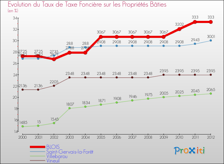 Evolution du taux de la taxe foncière sur le bati pour BLOIS et les communes proches de 2000 à 2012 Comparaison des taux de taxe foncière sur le bati pour BLOIS et les communes voisines de 2000 à 2012