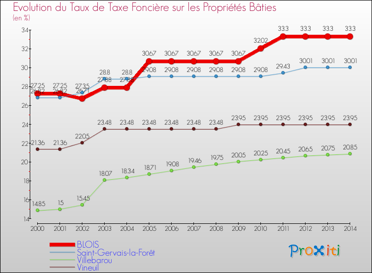 Evolution du taux de la taxe foncière sur le bati pour BLOIS et les communes proches de 2000 à 2014 Comparaison des taux de taxe foncière sur le bati pour BLOIS et les communes voisines de 2000 à 2014