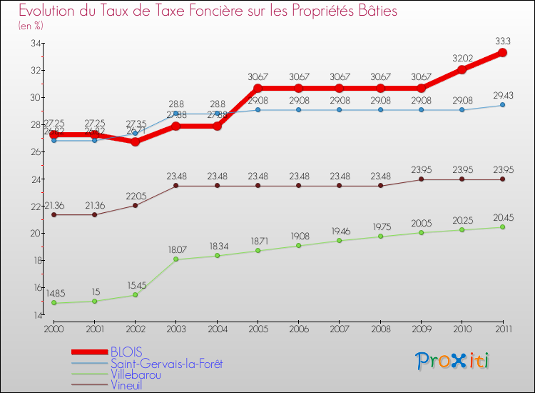 Evolution du taux de la taxe foncière sur le bati pour BLOIS et les communes proches Comparaison des taux de taxe foncière sur le bati pour BLOIS et les communes voisines