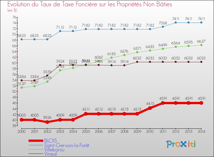 Evolution du taux de la taxe foncière sur les immeubles et terrains non batis pour BLOIS et les communes proches de 2000 à 2014 Comparaison des taux de la taxe foncière sur les immeubles et terrains non batis pour BLOIS et les communes voisines de 2000 à 2014