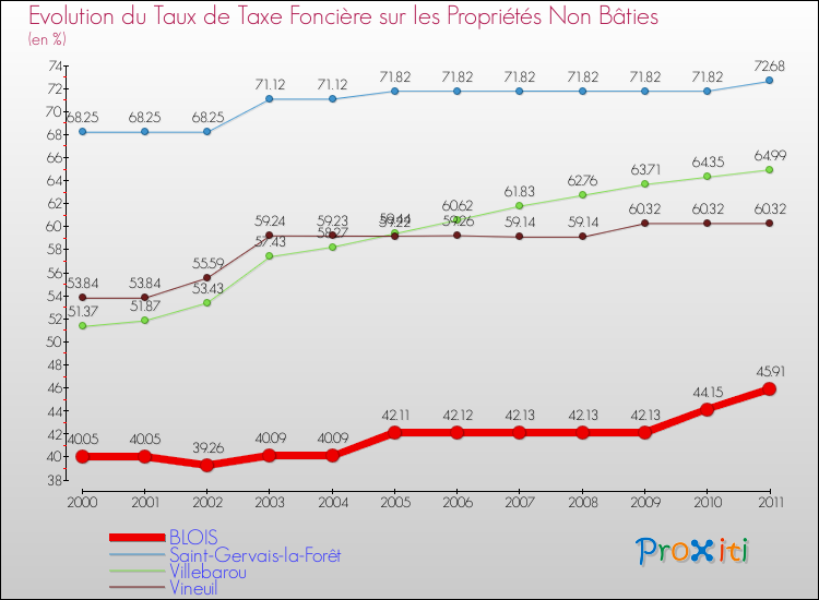 Evolution du taux de la taxe foncière sur les immeubles et terrains non batis pour BLOIS et les communes proches Comparaison des taux de la taxe foncière sur les immeubles et terrains non batis pour BLOIS et les communes voisines