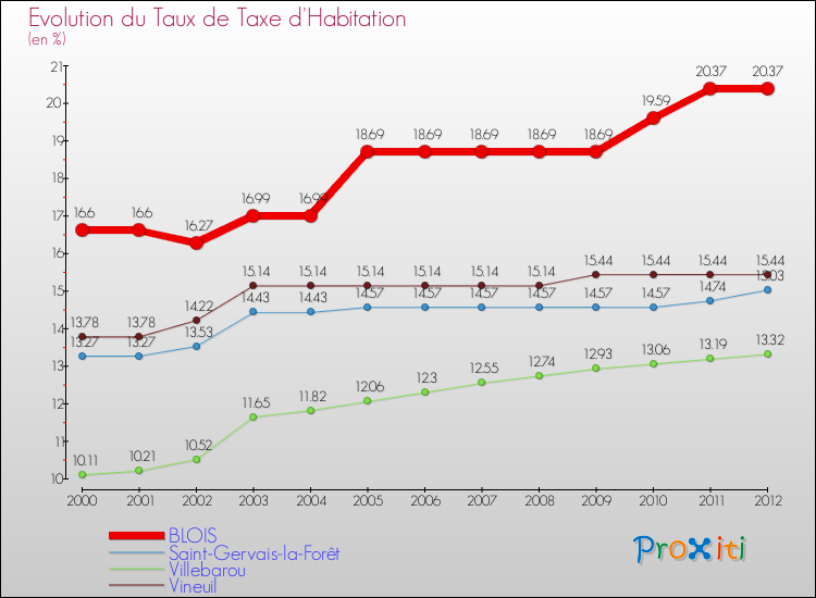 Evolution du taux de la taxe d'habitation pour BLOIS et les communes proches Comparaison des taux de la taxe d'habitation pour BLOIS et les communes voisines