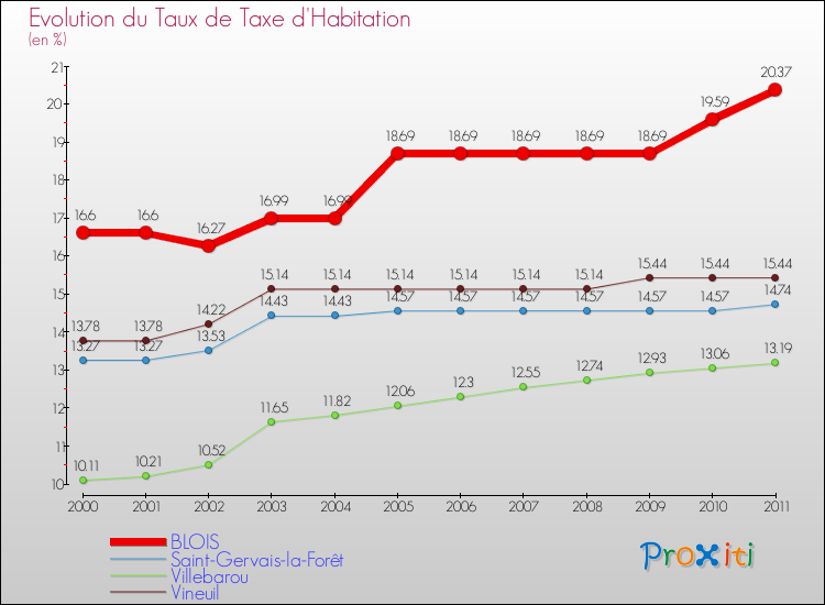 Evolution du taux de la taxe d'habitation pour BLOIS et les communes proches Comparaison des taux de la taxe d'habitation pour BLOIS et les communes voisines
