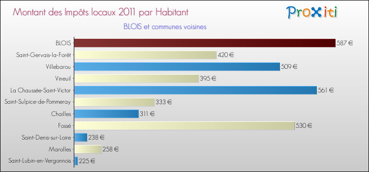 Montant des impôts locaux par Habitant pour BLOIS et les communes proches Comparaison des impôts locaux par habitant pour BLOIS et les communes voisines