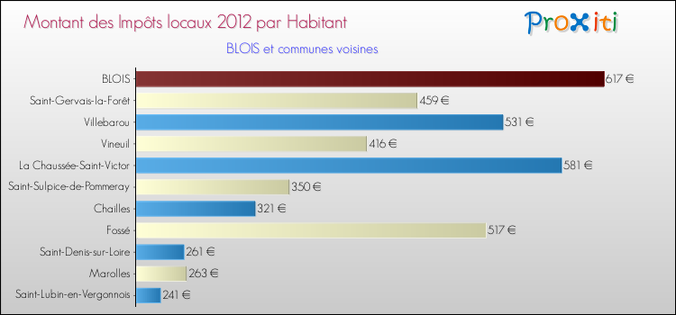 Montant des impôts locaux par Habitant pour BLOIS et les communes proches Comparaison des impôts locaux par habitant pour BLOIS et les communes voisines