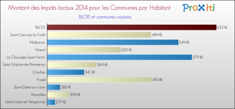 Comparaison des impôts locaux par habitant pour BLOIS et les communes voisines en 2014