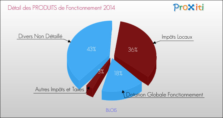 Budget de Fonctionnement 2014 pour la commune de BLOIS