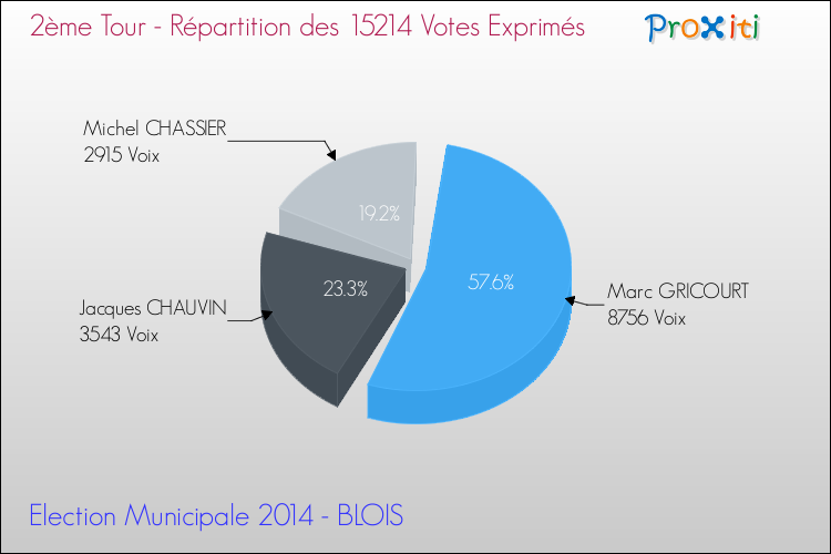 Répartition des votes exprimés au 2ème Tour des Elections Municipales 2014 de la commune de BLOIS Elections Municipales 2014 - Répartition des votes exprimés au 2ème Tour pour la commune de BLOIS