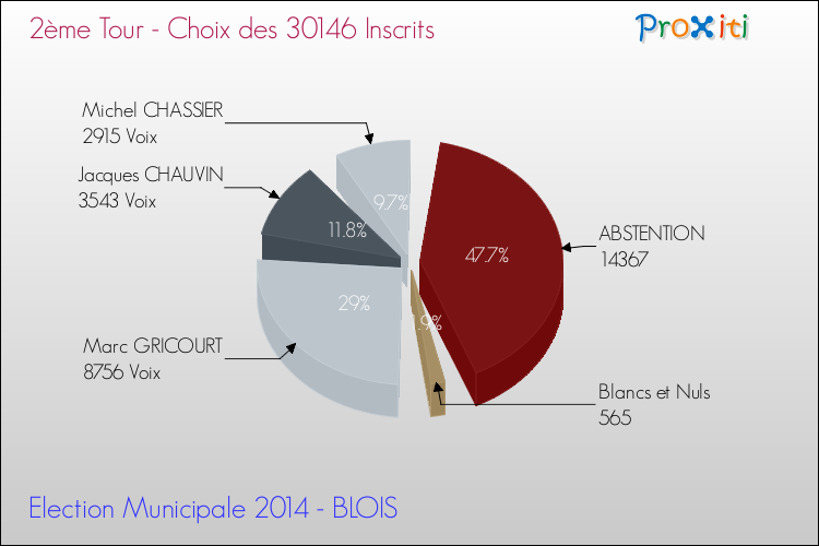 Résultats par rapport aux inscrits au 2ème Tour des Elections Municipales 2014 de la commune de BLOIS Elections Municipales 2014 - Résultats par rapport aux inscrits au 2ème Tour pour la commune de BLOIS