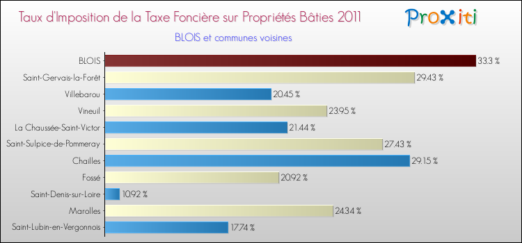 Taux d'imposition de la taxe foncière sur le bati 2011 pour BLOIS et les communes proches Comparaison des taux d'imposition de la taxe foncière sur le bati 2011 pour BLOIS et les communes voisines