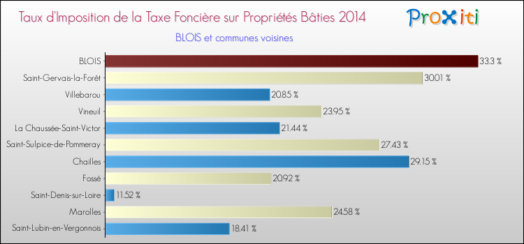 Comparaison des taux d'imposition de la taxe foncière sur le bati 2014 pour BLOIS et les communes voisines