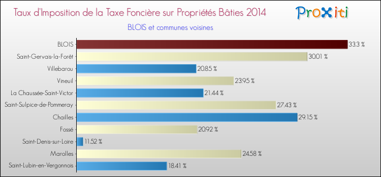 Taux d'imposition de la taxe foncière sur le bati 2014 pour BLOIS et les communes proches Comparaison des taux d'imposition de la taxe foncière sur le bati 2014 pour BLOIS et les communes voisines