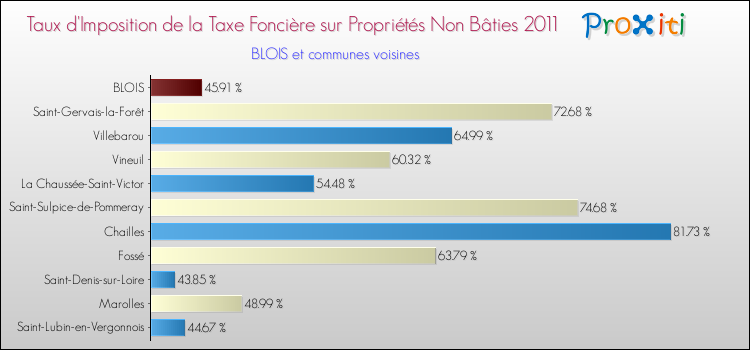 Taux d'imposition de la taxe foncière sur les immeubles et terrains non batis 2011 pour BLOIS et les communes proches Comparaison des taux d'imposition de la taxe foncière sur les immeubles et terrains non batis 2011 pour BLOIS et les communes voisines