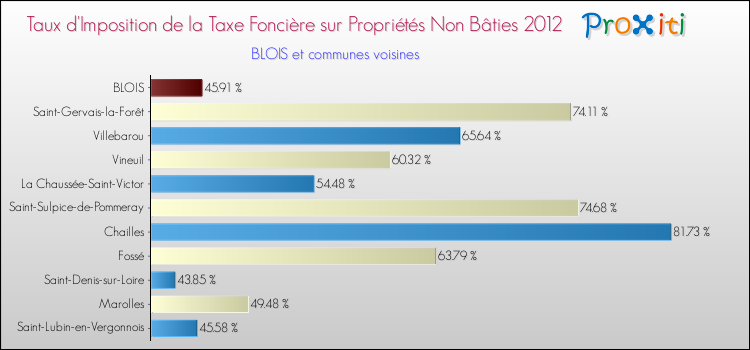 Taux d'imposition de la taxe foncière sur les immeubles et terrains non batis 2012 pour BLOIS et les communes proches Comparaison des taux d'imposition de la taxe foncière sur les immeubles et terrains non batis 2012 pour BLOIS et les communes voisines