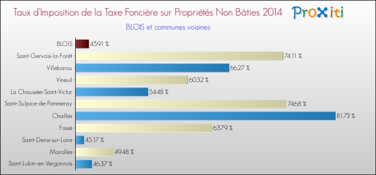 Comparaison des taux d'imposition de la taxe foncière sur les immeubles et terrains non batis 2014 pour BLOIS et les communes voisines