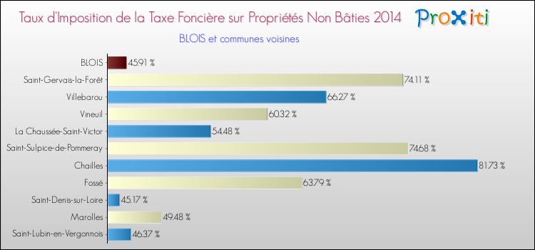 Taux d'imposition de la taxe foncière sur les immeubles et terrains non batis 2014 pour BLOIS et les communes proches Comparaison des taux d'imposition de la taxe foncière sur les immeubles et terrains non batis 2014 pour BLOIS et les communes voisines