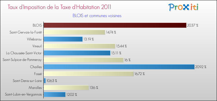 Taux d'imposition de la taxe d'habitation 2011 pour BLOIS et les communes proches Comparaison des taux d'imposition de la taxe d'habitation 2011 pour BLOIS et les communes voisines