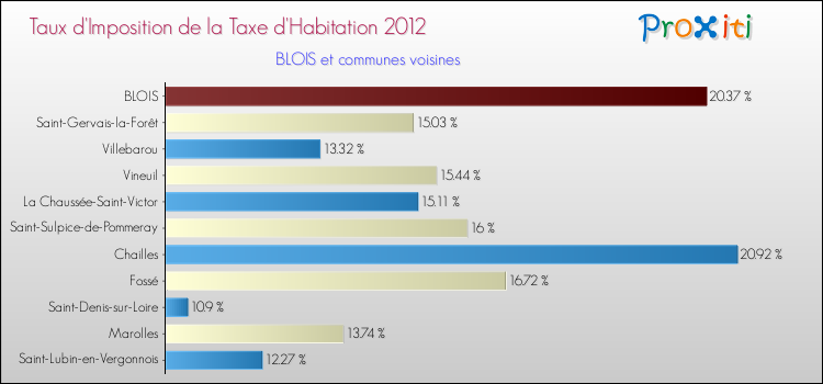 Taux d'imposition de la taxe d'habitation 2012 pour BLOIS et les communes proches Comparaison des taux d'imposition de la taxe d'habitation 2012 pour BLOIS et les communes voisines