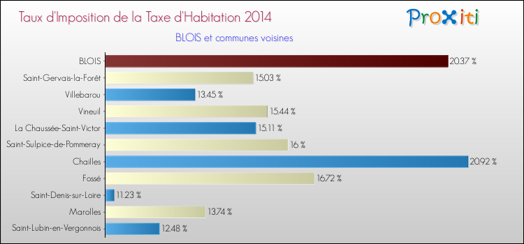 Comparaison des taux d'imposition de la taxe d'habitation 2014 pour BLOIS et les communes voisines