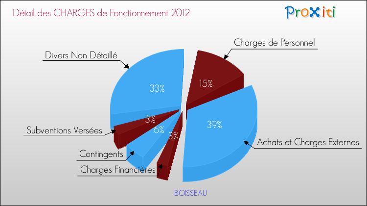 Décomposition des Charges de Fonctionnement 2012 de la commune de BOISSEAU Charges de Fonctionnement 2012 pour la commune de BOISSEAU