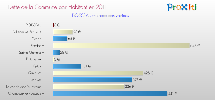 Dette par habitant de la commune en 2011 pour BOISSEAU et les communes proches Comparaison de la dette par habitant de la commune en 2011 pour BOISSEAU et les communes voisines