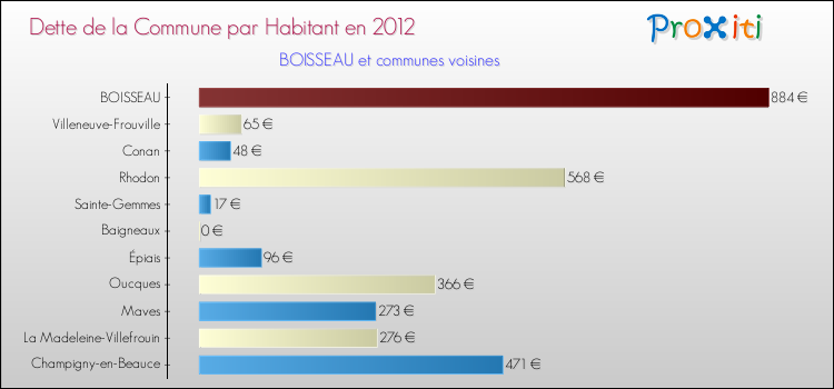 Dette par habitant de la commune en 2012 pour BOISSEAU et les communes proches Comparaison de la dette par habitant de la commune en 2012 pour BOISSEAU et les communes voisines