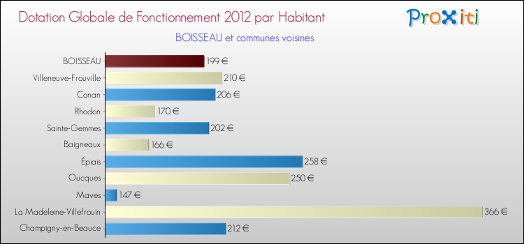 Montant des dotations globales de fonctionnement DGF par Habitant pour BOISSEAU et les communes proches Comparaison des des dotations globales de fonctionnement DGF par habitant pour BOISSEAU et les communes voisines