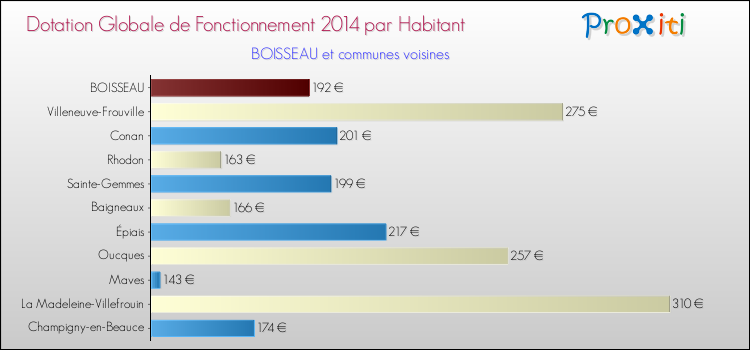 Montant des dotations globales de fonctionnement DGF par Habitant pour BOISSEAU et les communes proches en 2014. Comparaison des des dotations globales de fonctionnement DGF par habitant pour BOISSEAU et les communes voisines en 2014.