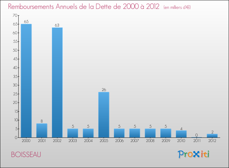 Evolution de l'annuité de la dette pour la commune de BOISSEAU de 2000 à 2012 Annuités de la dette pour BOISSEAU de 2000 à 2012