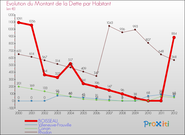 Evolution de la dette par habitant pour la commune de BOISSEAU et les communes proches de 2000 à 2012 Comparaison de la dette par habitant pour BOISSEAU et les communes voisines de 2000 à 2012
