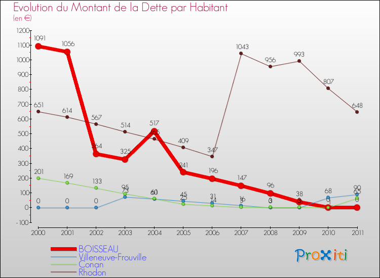 Evolution de la dette par habitant pour la commune de BOISSEAU et les communes proches Comparaison de la dette par habitant pour BOISSEAU et les communes voisines